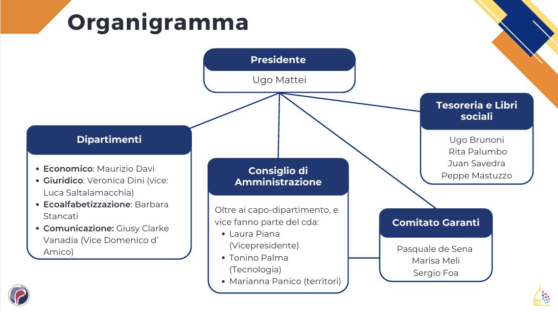 organigramma 2025